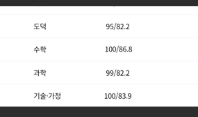 고등학교 1학년 김O영 학생 성적 증명