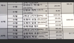중학교 3학년 이O민 학생 성적 증명