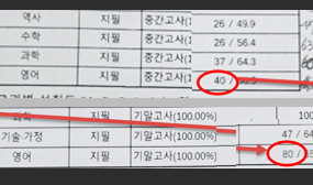 고등학교 2학년 안O은 학생 성적 증명