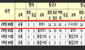 중학교 1학년 전O은 학생 성적 증명